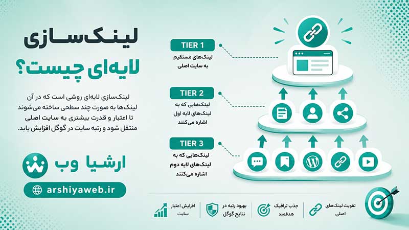 اینفوگرافیک آموزش لینک سازی لایه ای در سئو شامل Tier 1، Tier 2 و Tier 3